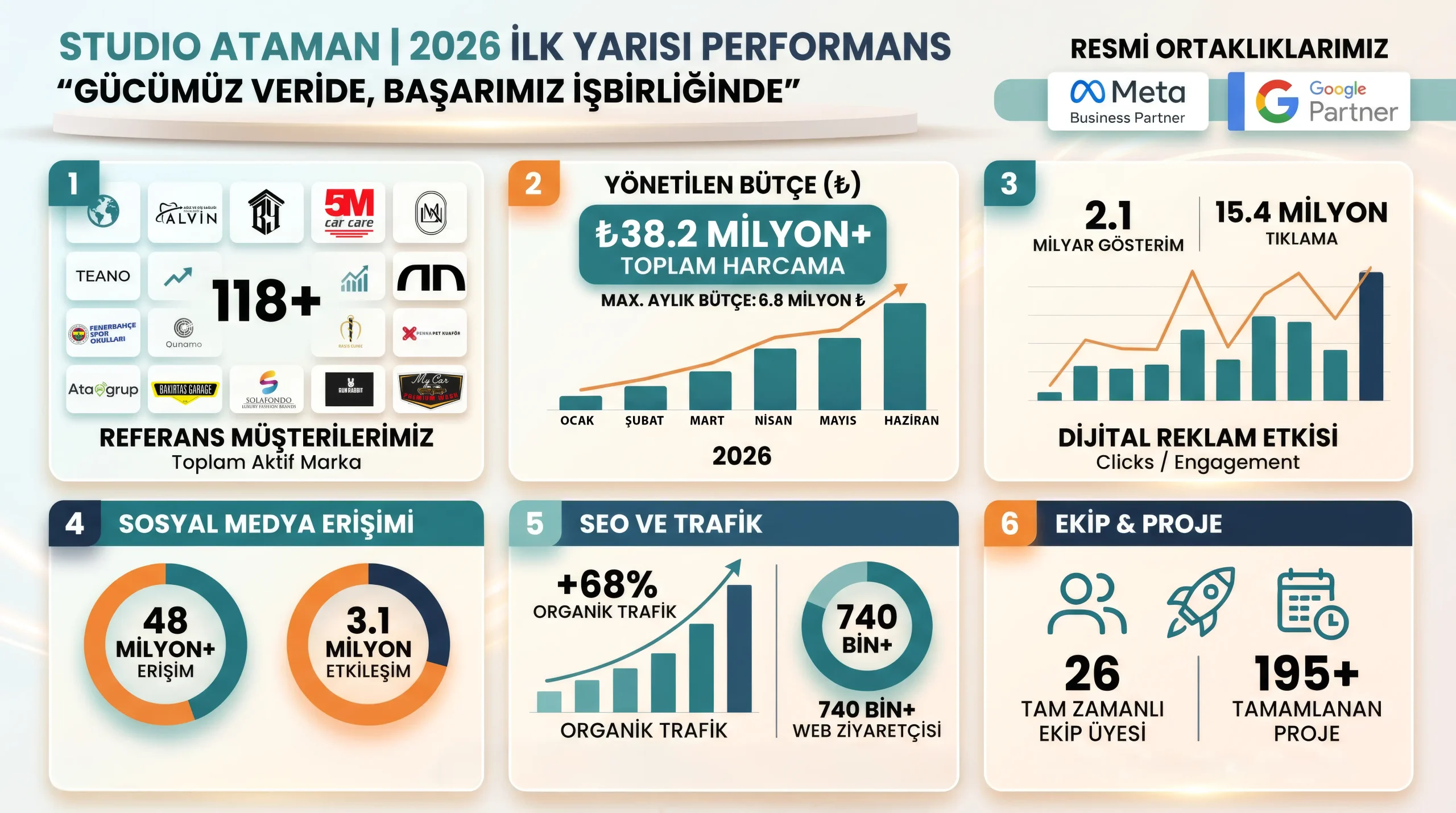 Veri Odaklı Büyüme:  38.2 Milyon TL'lik Başarı